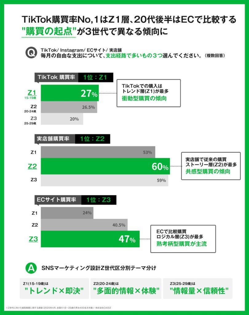 2026年Z世代消費行動調査レポート】Z世代は一括りにできない！3世代に